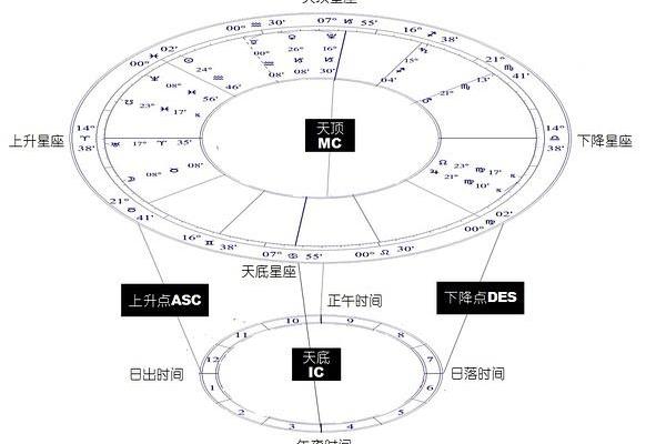 如何解读和分析你的星盘，了解宇宙的奥秘